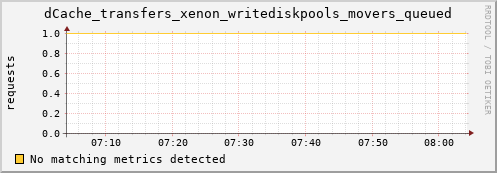 hake7.mgmt.grid.surfsara.nl dCache_transfers_xenon_writediskpools_movers_queued