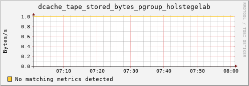 hake7.mgmt.grid.surfsara.nl dcache_tape_stored_bytes_pgroup_holstegelab