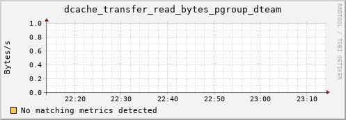 hake7.mgmt.grid.surfsara.nl dcache_transfer_read_bytes_pgroup_dteam