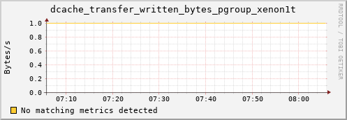 hake7.mgmt.grid.surfsara.nl dcache_transfer_written_bytes_pgroup_xenon1t