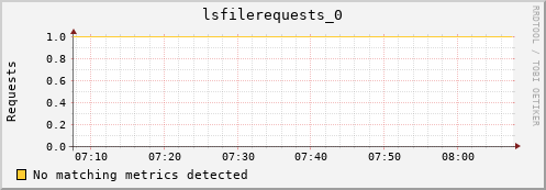 hake7.mgmt.grid.surfsara.nl lsfilerequests_0