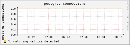 hake7.mgmt.grid.surfsara.nl postgres%20connections