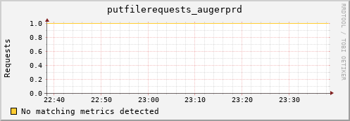 hake7.mgmt.grid.surfsara.nl putfilerequests_augerprd