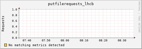 hake7.mgmt.grid.surfsara.nl putfilerequests_lhcb