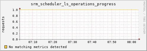 hake7.mgmt.grid.surfsara.nl srm_scheduler_ls_operations_progress