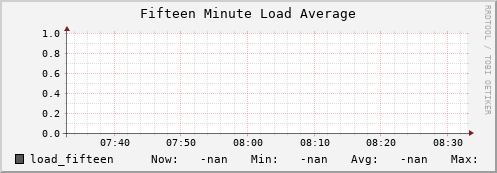 hake7.mgmt.grid.surfsara.nl load_fifteen