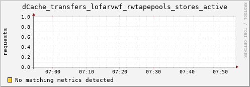 hake7.mgmt.grid.surfsara.nl dCache_transfers_lofarvwf_rwtapepools_stores_active