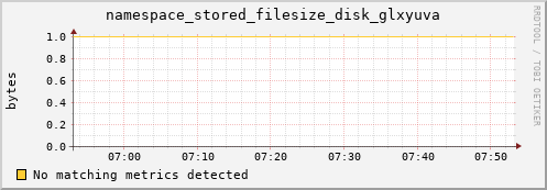 hake7.mgmt.grid.surfsara.nl namespace_stored_filesize_disk_glxyuva