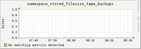 hake7.mgmt.grid.surfsara.nl namespace_stored_filesize_tape_backups