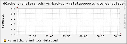 hake7.mgmt.grid.surfsara.nl dCache_transfers_ods-vm-backup_writetapepools_stores_active