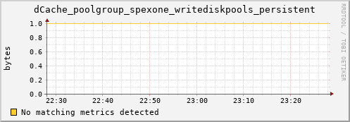 hake7.mgmt.grid.surfsara.nl dCache_poolgroup_spexone_writediskpools_persistent