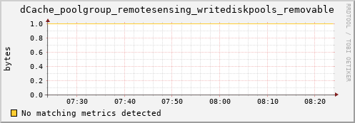 hake7.mgmt.grid.surfsara.nl dCache_poolgroup_remotesensing_writediskpools_removable