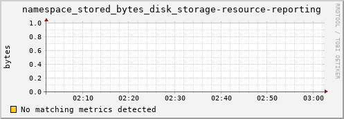 hake7.mgmt.grid.surfsara.nl namespace_stored_bytes_disk_storage-resource-reporting