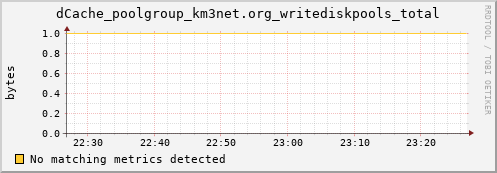 hake7.mgmt.grid.surfsara.nl dCache_poolgroup_km3net.org_writediskpools_total