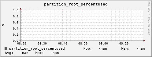 hake7.mgmt.grid.surfsara.nl partition_root_percentused