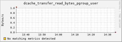 hake7.mgmt.grid.surfsara.nl dcache_transfer_read_bytes_pgroup_user
