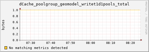 hake7.mgmt.grid.surfsara.nl dCache_poolgroup_geomodel_writet1d1pools_total