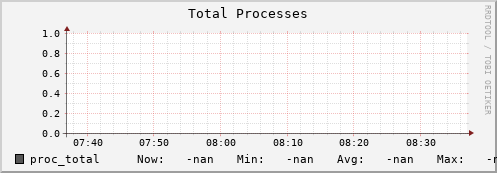 hake7.mgmt.grid.surfsara.nl proc_total