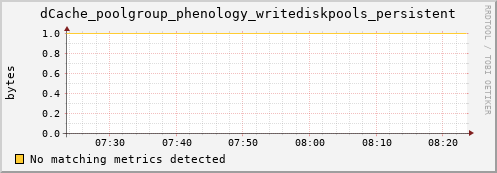 hake7.mgmt.grid.surfsara.nl dCache_poolgroup_phenology_writediskpools_persistent