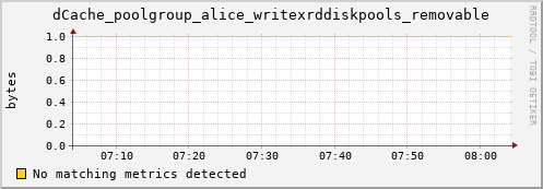 hake7.mgmt.grid.surfsara.nl dCache_poolgroup_alice_writexrddiskpools_removable