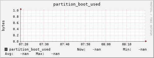 hake7.mgmt.grid.surfsara.nl partition_boot_used