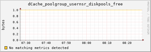 hake7.mgmt.grid.surfsara.nl dCache_poolgroup_usernsr_diskpools_free