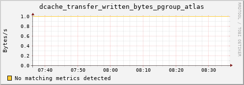 hake7.mgmt.grid.surfsara.nl dcache_transfer_written_bytes_pgroup_atlas