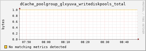 hake7.mgmt.grid.surfsara.nl dCache_poolgroup_glxyuva_writediskpools_total