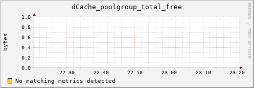 hake7.mgmt.grid.surfsara.nl dCache_poolgroup_total_free