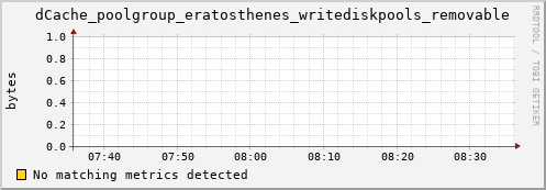 hake7.mgmt.grid.surfsara.nl dCache_poolgroup_eratosthenes_writediskpools_removable