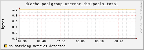 hake7.mgmt.grid.surfsara.nl dCache_poolgroup_usernsr_diskpools_total