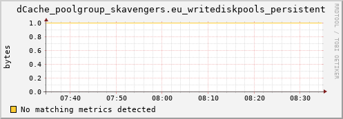 hake7.mgmt.grid.surfsara.nl dCache_poolgroup_skavengers.eu_writediskpools_persistent