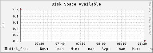 hake7.mgmt.grid.surfsara.nl disk_free