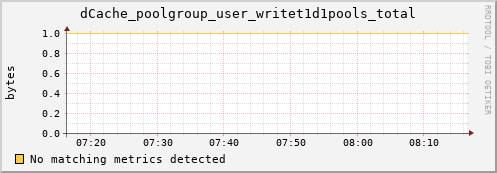 hake7.mgmt.grid.surfsara.nl dCache_poolgroup_user_writet1d1pools_total