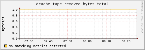 hake7.mgmt.grid.surfsara.nl dcache_tape_removed_bytes_total