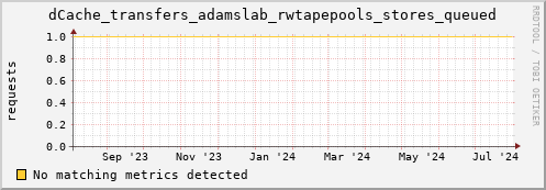 hake7.mgmt.grid.surfsara.nl dCache_transfers_adamslab_rwtapepools_stores_queued