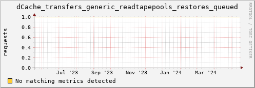 hake7.mgmt.grid.surfsara.nl dCache_transfers_generic_readtapepools_restores_queued
