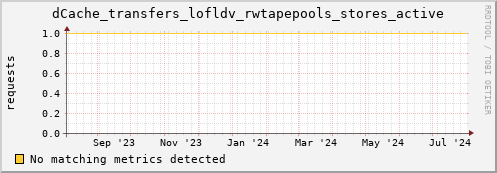 hake7.mgmt.grid.surfsara.nl dCache_transfers_lofldv_rwtapepools_stores_active