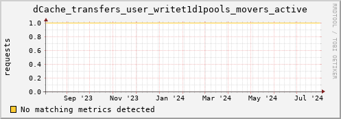 hake7.mgmt.grid.surfsara.nl dCache_transfers_user_writet1d1pools_movers_active