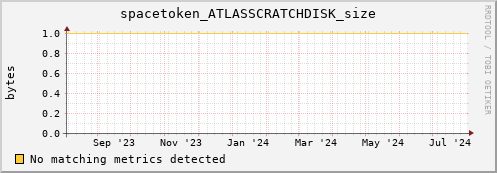 hake7.mgmt.grid.surfsara.nl spacetoken_ATLASSCRATCHDISK_size