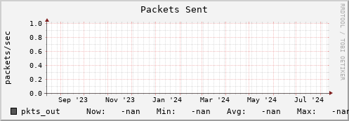 hake7.mgmt.grid.surfsara.nl pkts_out