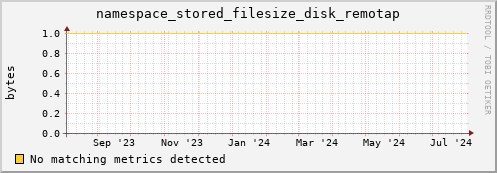 hake7.mgmt.grid.surfsara.nl namespace_stored_filesize_disk_remotap