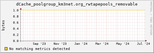 hake7.mgmt.grid.surfsara.nl dCache_poolgroup_km3net.org_rwtapepools_removable