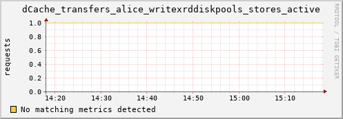 hake8.mgmt.grid.surfsara.nl dCache_transfers_alice_writexrddiskpools_stores_active