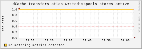 hake8.mgmt.grid.surfsara.nl dCache_transfers_atlas_writediskpools_stores_active