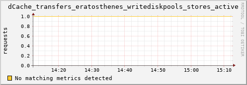 hake8.mgmt.grid.surfsara.nl dCache_transfers_eratosthenes_writediskpools_stores_active