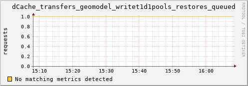 hake8.mgmt.grid.surfsara.nl dCache_transfers_geomodel_writet1d1pools_restores_queued