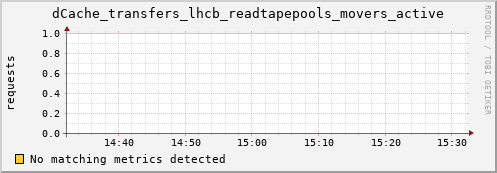 hake8.mgmt.grid.surfsara.nl dCache_transfers_lhcb_readtapepools_movers_active