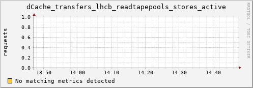hake8.mgmt.grid.surfsara.nl dCache_transfers_lhcb_readtapepools_stores_active