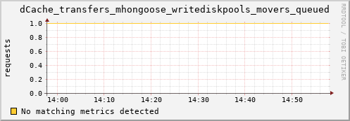 hake8.mgmt.grid.surfsara.nl dCache_transfers_mhongoose_writediskpools_movers_queued